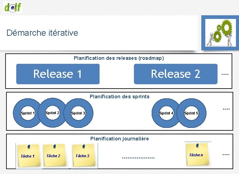 Démarche itérative Planification des releases (roadmap) Release 1 Release 2 …. Planification des sprints