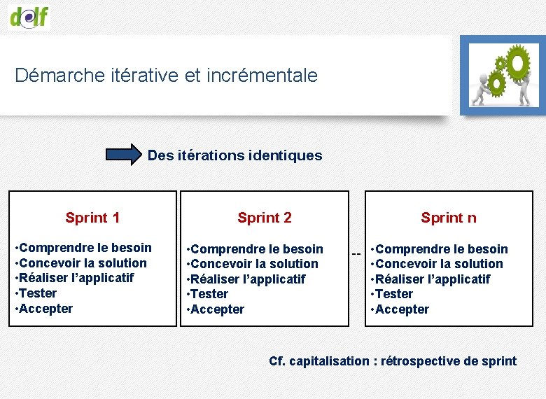 Démarche itérative et incrémentale Des itérations identiques Sprint 1 • Comprendre le besoin •