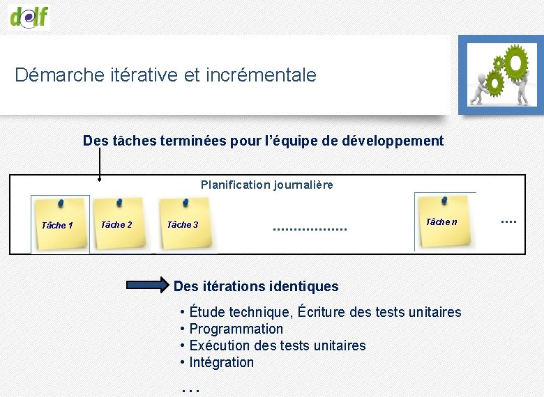 Démarche itérative et incrémentale Des tâches terminées pour l’équipe de développement Planification journalière Tâche