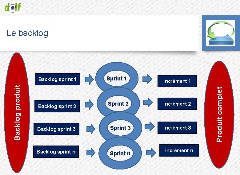 Le backlog Backlog sprint 2 Sprint 1 Sprint 2 Backlog sprint 3 Sprint 3