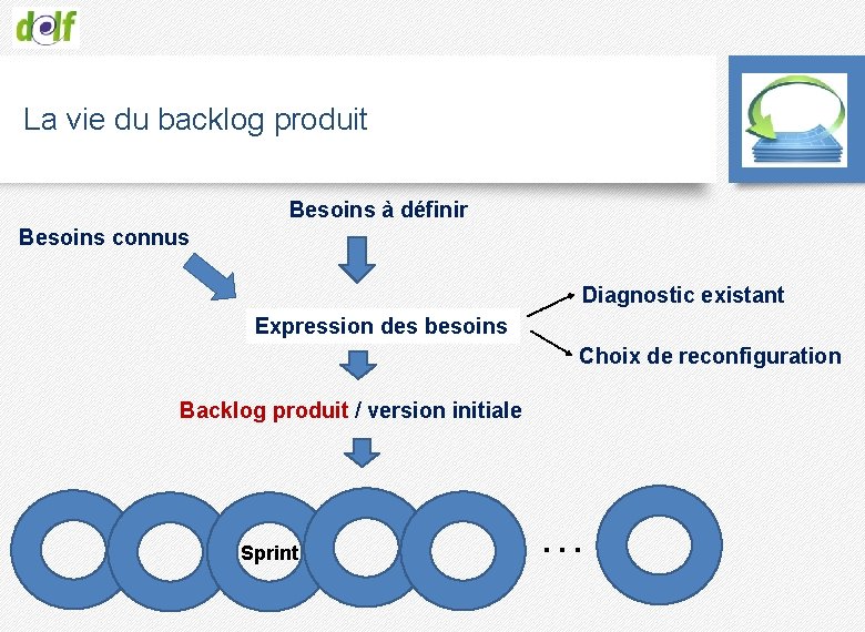 La vie du backlog produit Besoins à définir Besoins connus Diagnostic existant Expression des