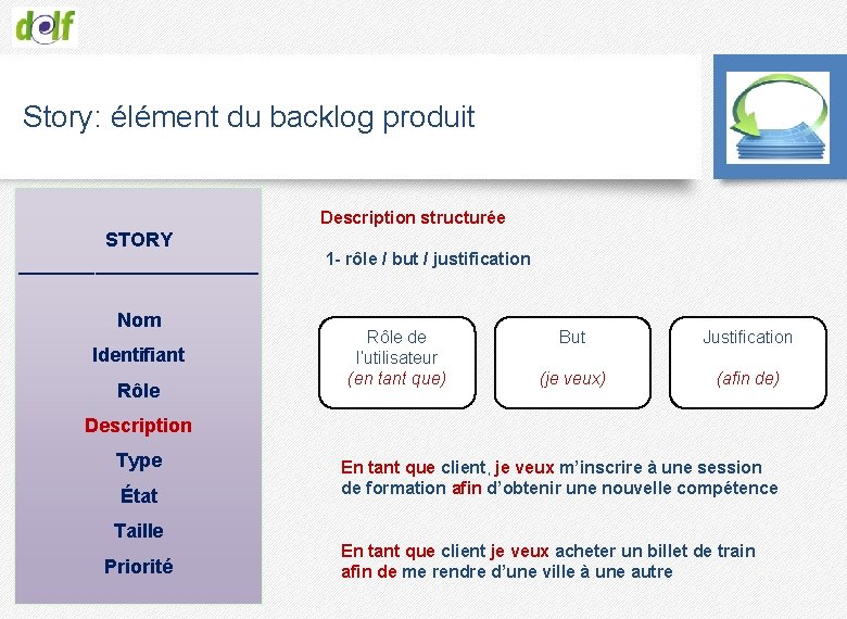 Story: élément du backlog produit Description structurée STORY ___________ Nom Identifiant Rôle 1 -