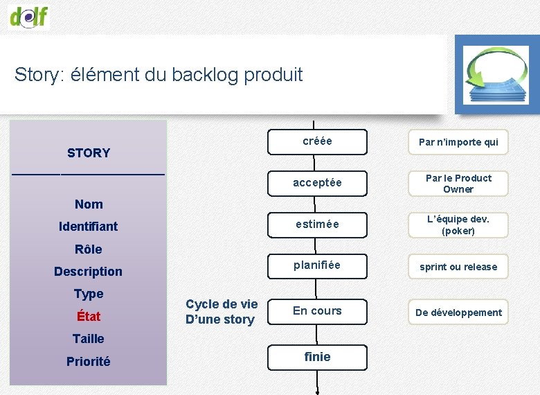 Story: élément du backlog produit STORY ___________ créée Par n’importe qui acceptée Par le