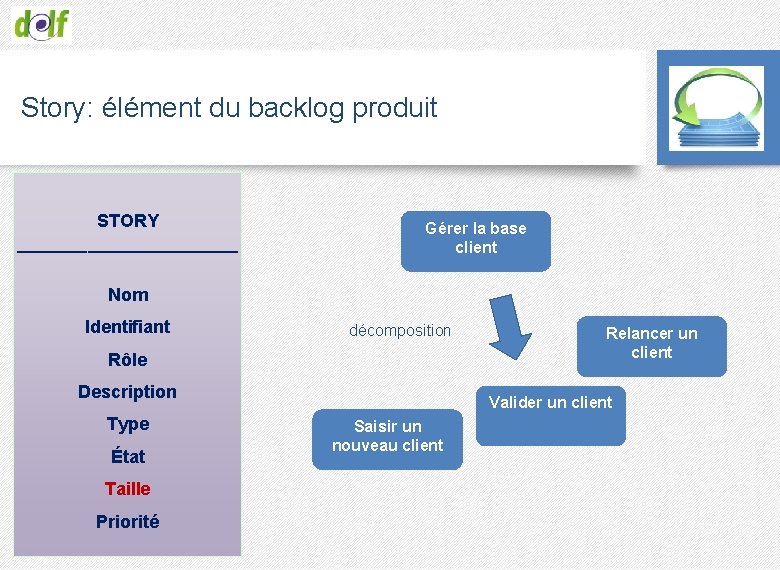 Story: élément du backlog produit STORY ___________ Gérer la base client Nom Identifiant décomposition