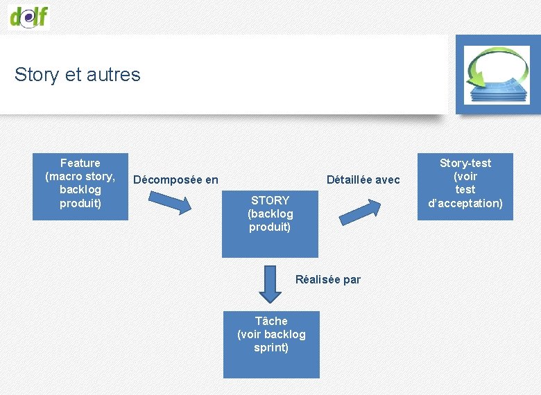 Story et autres Feature (macro story, backlog produit) Décomposée en Détaillée avec STORY (backlog