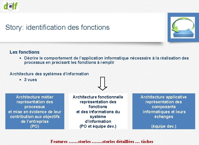 Story: identification des fonctions Les fonctions § Décrire le comportement de l’application informatique nécessaire