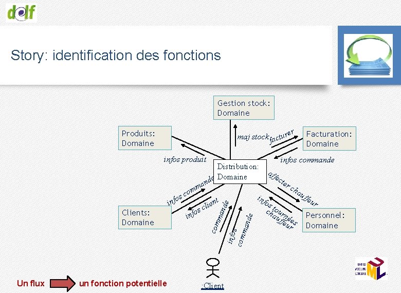Story: identification des fonctions Gestion stock: Domaine r maj stock acture f Produits: Domaine