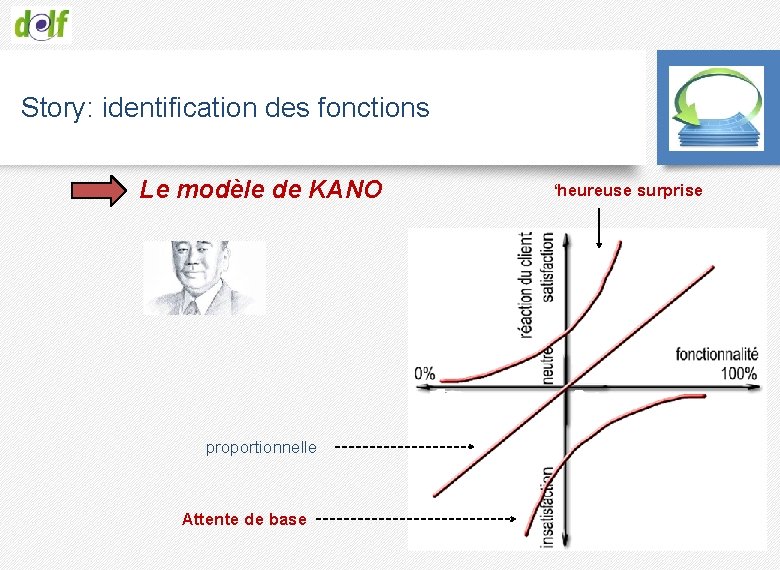 Story: identification des fonctions Le modèle de KANO proportionnelle Attente de base ‘heureuse surprise