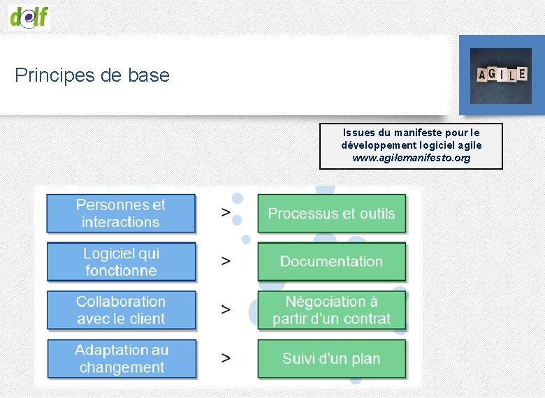 Principes de base Issues du manifeste pour le développement logiciel agile www. agilemanifesto. org