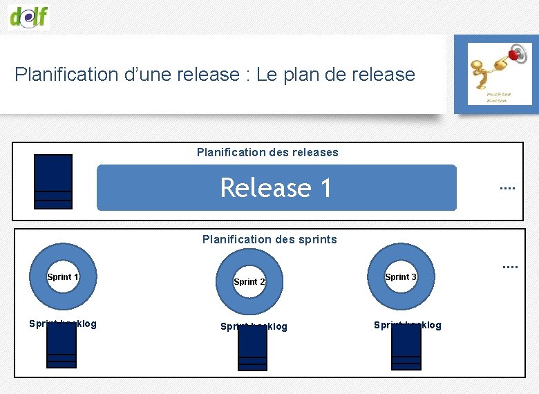 Planification d’une release : Le plan de release Planification des releases Release 1 ….