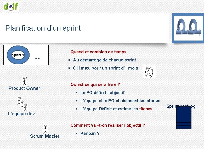 Planification d’un sprint Sprint 1 Quand et combien de temps …. § Au démarrage