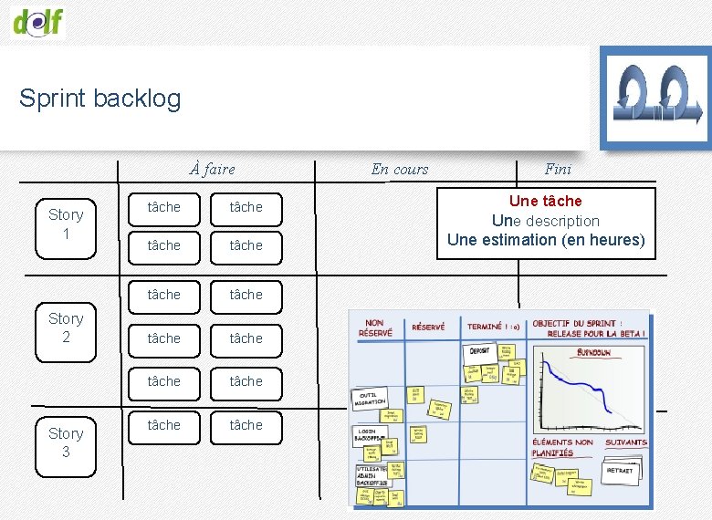 Sprint backlog À faire Story 1 Story 2 Story 3 En cours Fini tâche