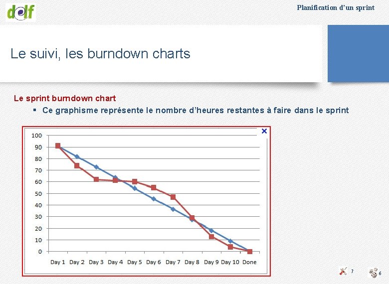Planification d’un sprint Le suivi, les burndown charts Le sprint burndown chart § Ce