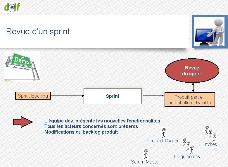 Revue d’un sprint Revue du sprint Sprint Backlog Sprint Produit partiel potentiellemt livrable L’équipe