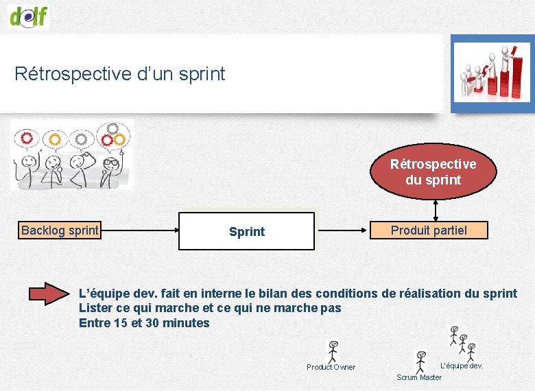Rétrospective d’un sprint Rétrospective du sprint Backlog sprint Produit partiel Sprint L’équipe dev. fait