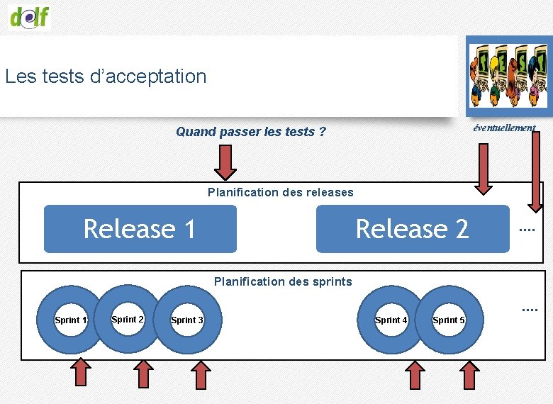 Les tests d’acceptation éventuellement Quand passer les tests ? Planification des releases Release 1