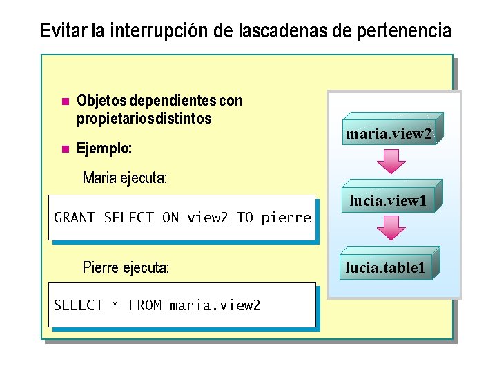 Evitar la interrupción de lascadenas de pertenencia n n Objetos dependientes con propietariosdistintos Ejemplo: