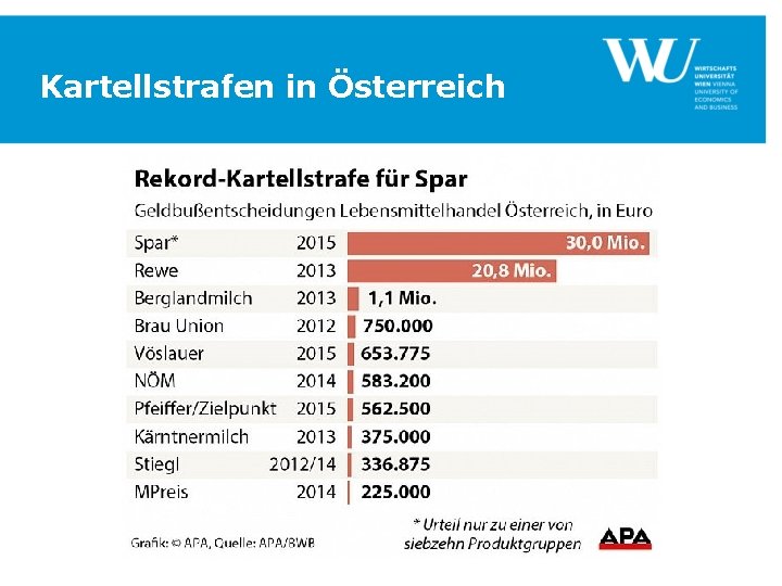 Kartellstrafen in Österreich 