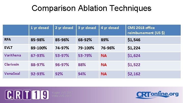 Comparison Ablation Techniques 1 yr closed 2 yr closed 3 yr closed 4 yr