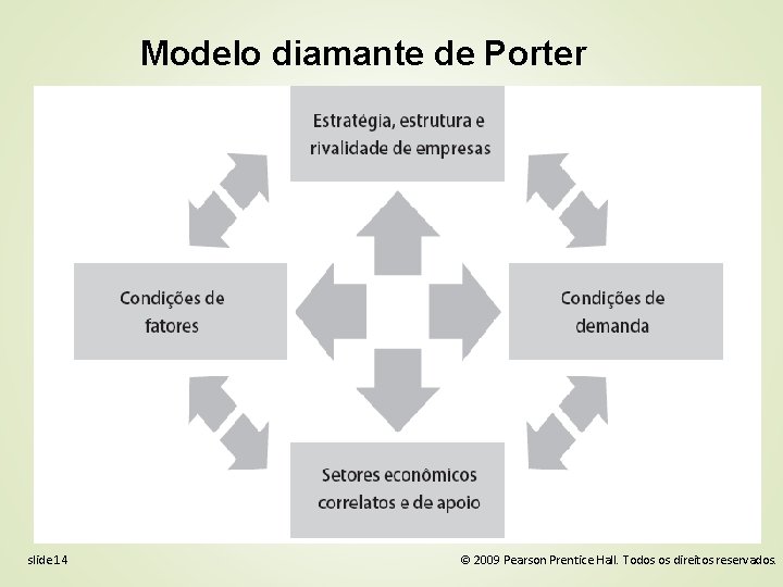 Modelo diamante de Porter slide 14 © 2009 Pearson Prentice Hall. Todos os direitos