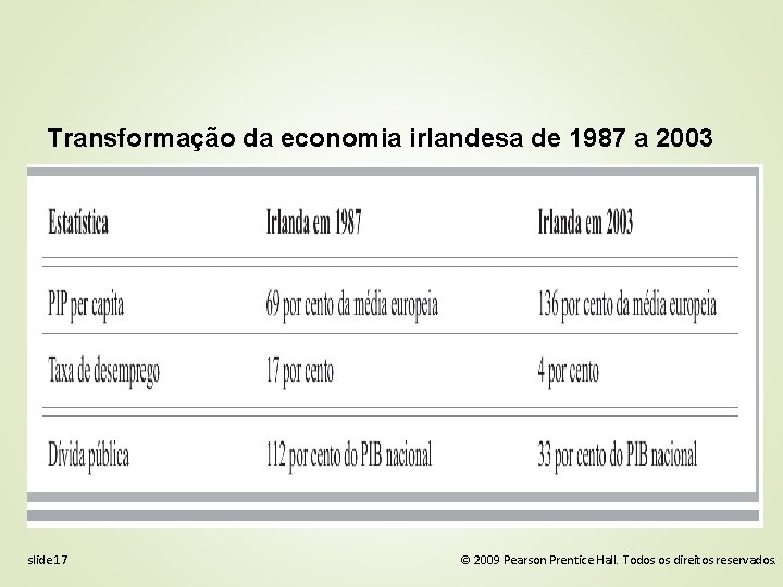 Transformação da economia irlandesa de 1987 a 2003 slide 17 © 2009 Pearson Prentice