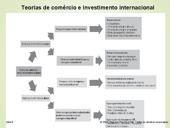 Teorias de comércio e investimento internacional slide 5 © 2009 Pearson Prentice Hall. Todos