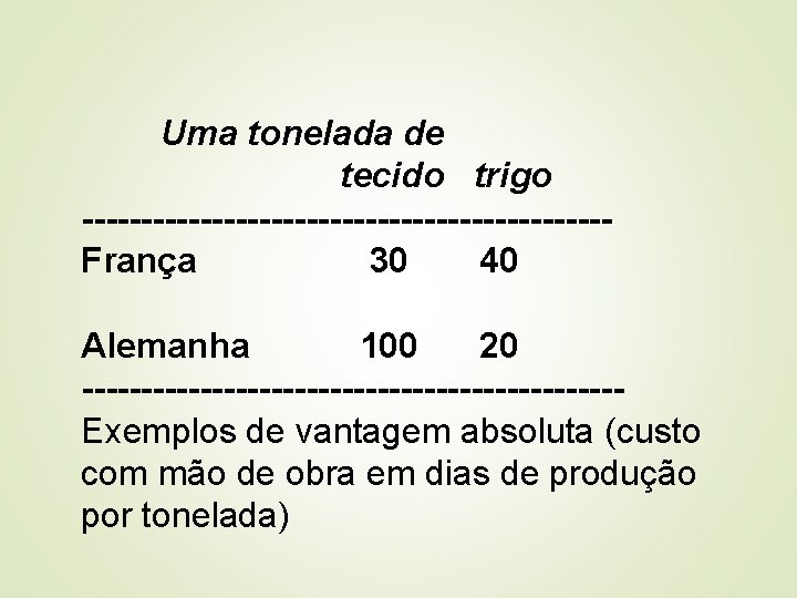 Uma tonelada de tecido trigo ----------------------França 30 40 Alemanha 100 20 -----------------------Exemplos de vantagem