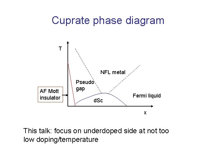 Cuprate phase diagram T NFL metal AF Mott insulator Pseudo gap d. Sc Fermi