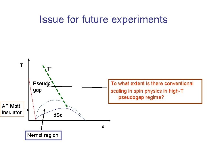 Issue for future experiments T T* Pseudo gap AF Mott insulator To what extent