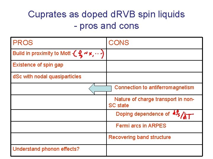 Cuprates as doped d. RVB spin liquids - pros and cons PROS CONS Build