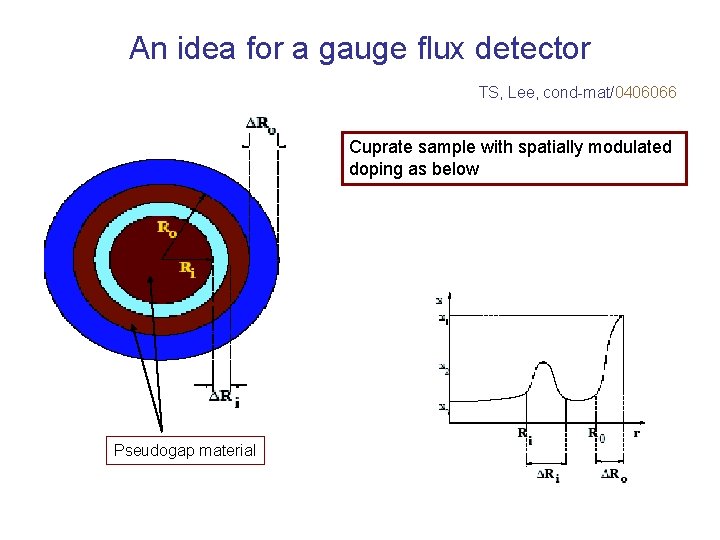 An idea for a gauge flux detector TS, Lee, cond-mat/0406066 Cuprate sample with spatially