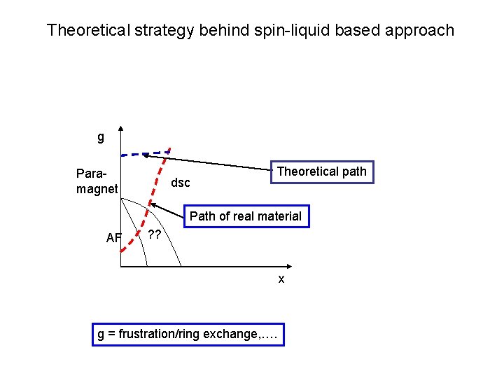 Theoretical strategy behind spin-liquid based approach g Paramagnet dsc Theoretical path Path of real