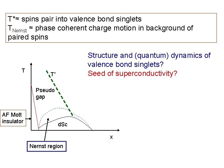 T*≈ spins pair into valence bond singlets TNernst ≈ phase coherent charge motion in