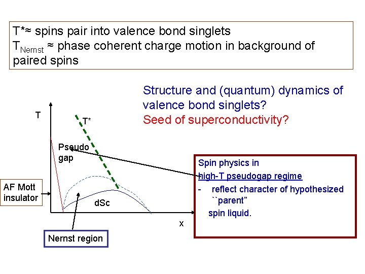 T*≈ spins pair into valence bond singlets TNernst ≈ phase coherent charge motion in