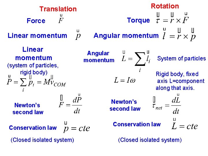 Rotation Translation Torque Force Linear momentum (system of particles, rigid body) Newton’s second law