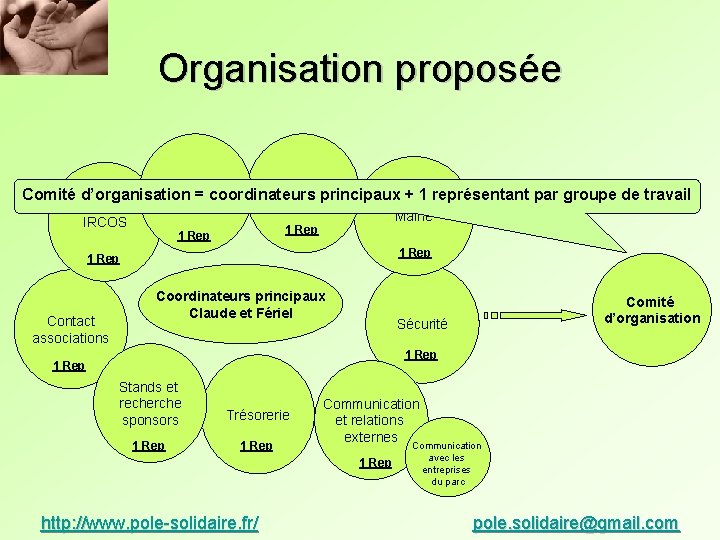 Organisation proposée Activités 11 Rep 1 Rep Comité d’organisation = coordinateurs principaux + 1