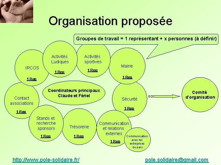 Organisation proposée Groupes de travail = 1 représentant + x personnes (à définir) IRCOS