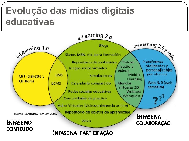 Evolução das mídias digitais educativas ÊNFASE NO CONTEUDO ÊNFASE NA COLABORAÇÃO ÊNFASE NA PARTICIPAÇÃO