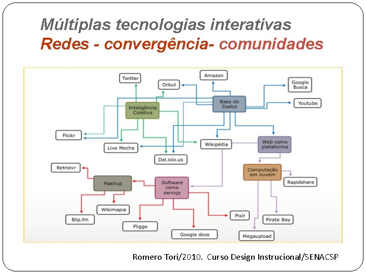 Múltiplas tecnologias interativas Redes - convergência- comunidades Romero Tori/2010. Curso Design Instrucional/SENACSP 