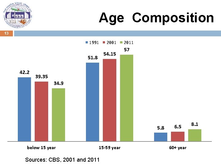Age Composition 13 1991 54. 15 51. 8 42. 2 2001 2011 57 39.
