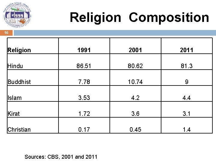 Religion Composition 16 Religion 1991 2001 2011 Hindu 86. 51 80. 62 81. 3