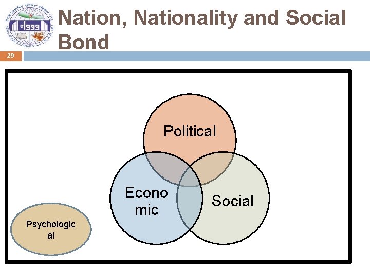 29 Nation, Nationality and Social Bond Political Econo mic Psychologic al Social 