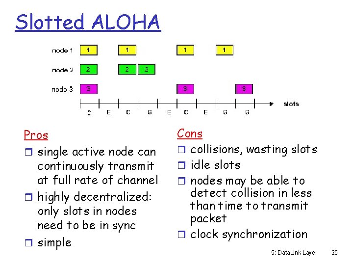 Slotted ALOHA Pros r single active node can continuously transmit at full rate of