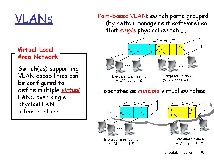 VLANs Port-based VLAN: switch ports grouped (by switch management software) so that single physical