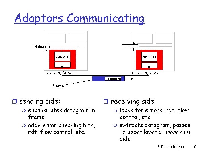 Adaptors Communicating datagram controller receiving host sending host datagram frame r sending side: m