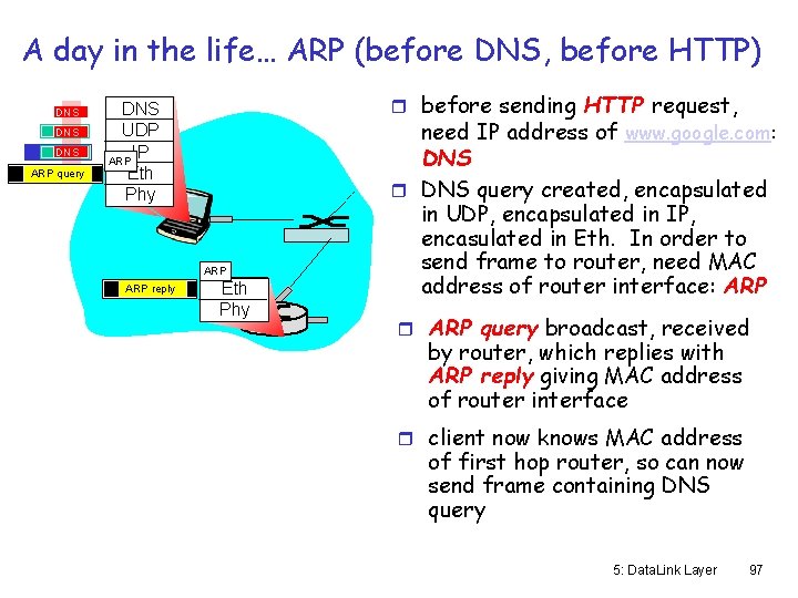 A day in the life… ARP (before DNS, before HTTP) DNS DNS ARP query