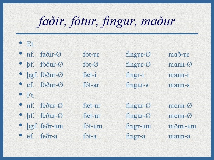 faðir, fótur, fingur, maður • • • Et. nf. faðir-Ø þf. föður-Ø þgf. föður-Ø