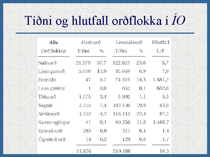 Tíðni og hlutfall orðflokka í ÍO 