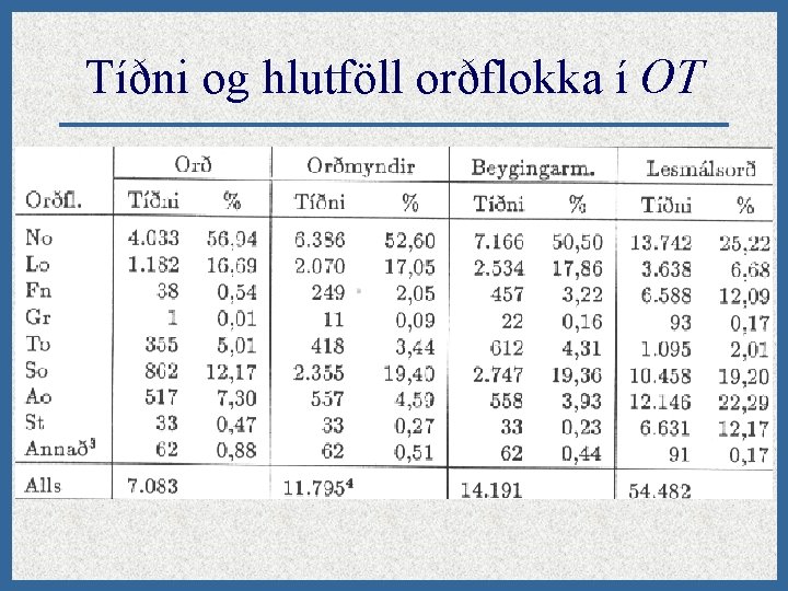 Tíðni og hlutföll orðflokka í OT 