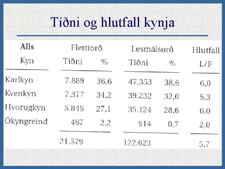 Tíðni og hlutfall kynja 